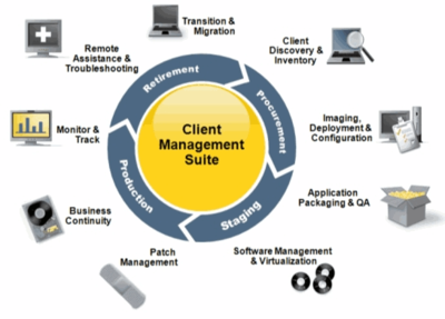 賽門(mén)鐵克資產(chǎn)管理系統(tǒng)